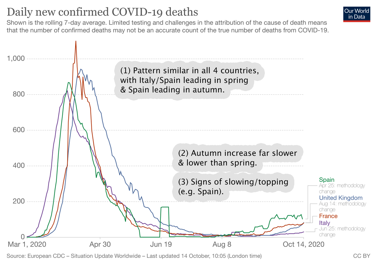 DEATHS: See notes on charts. Deaths, whilst not unaffected by testing & other issues, are the most robust data available with which to track the virus (& deduce the pattern of underlying infections).Viewed using deaths, it is clear that spring was far larger than current rises.