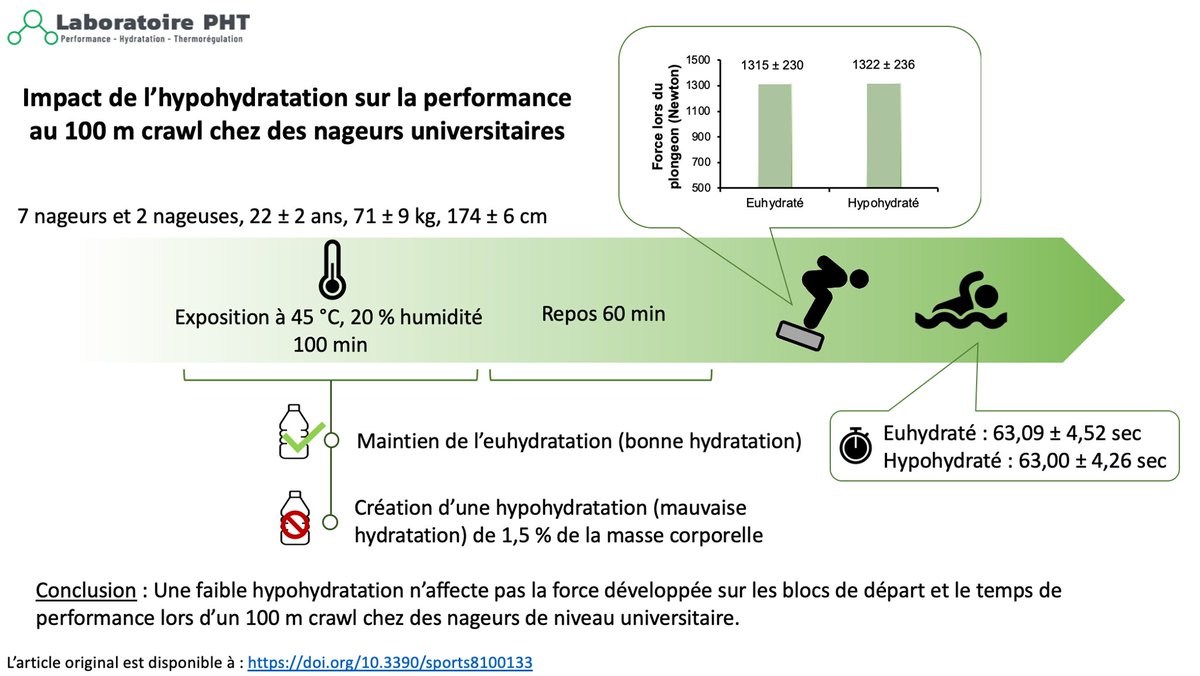 New study published in <a href="/Sports_MDPI/">Sports</a> :

Impact of Mild Hypohydration on 100 m Front Crawl Performance and Starting Block Peak Force Production in Competitive University-Level Swimmers

mdpi.com/2075-4663/8/10…