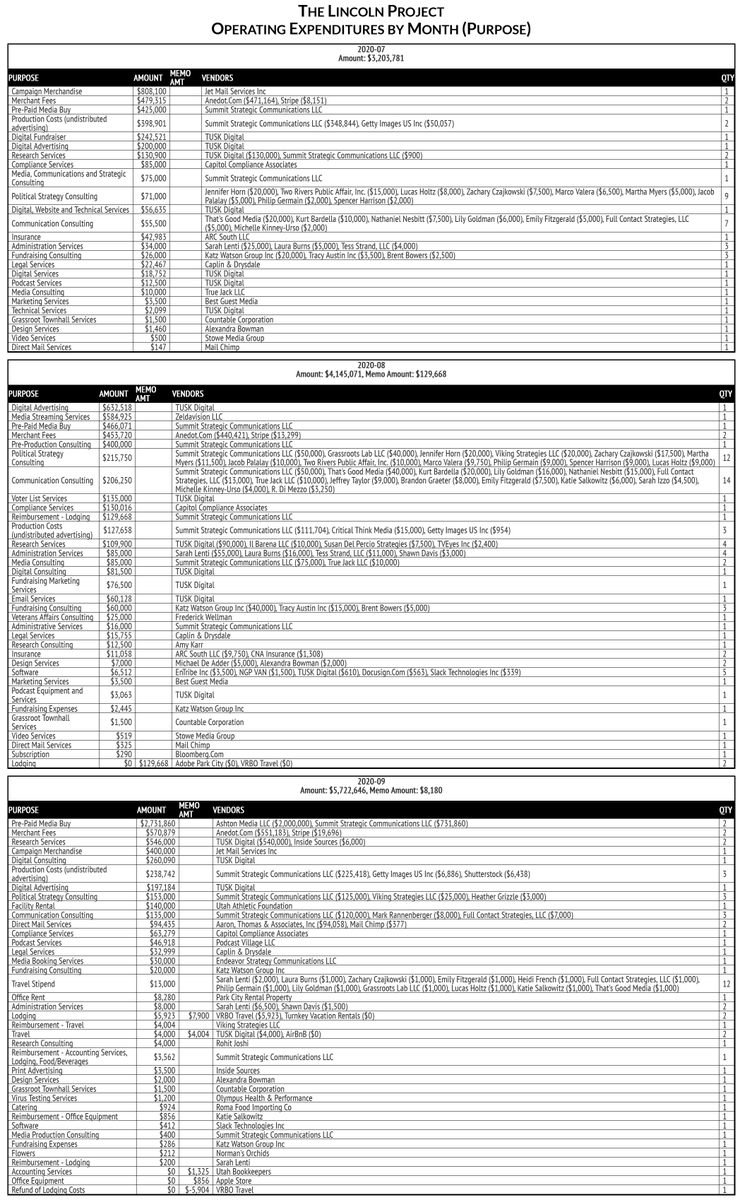 Nice work if you can get it. Lincoln Project founder Reed Galen's Summit Strategic logged $129,668 in expenditures for lodging reimbursement in August.