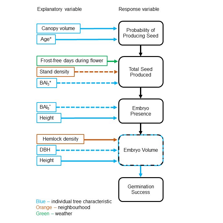 I am also strangely happy that this publication includes a flow diagram. I did my undergrad thesis with Lonnie Aarssen  @QueensUBio who loved a good flow chart (I guess these things stick with you!)