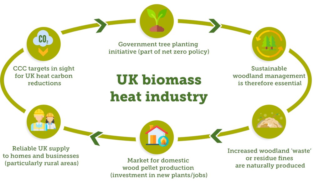 The #biomassheat sector works hand-in-hand with #rural industries creating successful local economies; sustainable #forestry management and UK #woodpellet production (#renewable 'waste' forest bi-product) leads to #biomass boiler installs, maintenance and fuel supply #SMEs #jobs