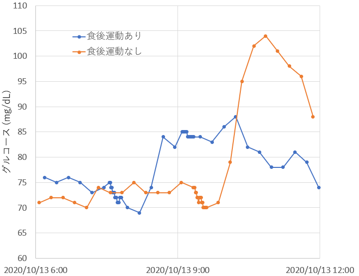 ミクミンp Kazuhiro Sasao Auf Twitter 全く同じ朝食 パン 野菜ジュース 牛乳 でも食後の運動 リングフィットで10分ぶん の有無で全然上がり方が違う Nt血糖値観察会