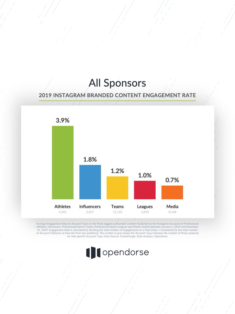 Blake_Lawrence's tweet photo. Sports Sponsor Activations on Instagram | 2019

Who drives the highest engagement rate?
1. Athletes
2. Influencers
3. Teams
4. Leagues
5. Media

Which post type drives the highest engagement rate?
1. Photos
2. Albums
3. Videos
4. IGTV

Get the full report: https://t.co/VatNSkPh3j https://t.co/Yk1TmQ2kMn
