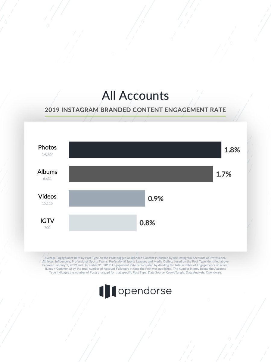 Blake_Lawrence's tweet photo. Sports Sponsor Activations on Instagram | 2019

Who drives the highest engagement rate?
1. Athletes
2. Influencers
3. Teams
4. Leagues
5. Media

Which post type drives the highest engagement rate?
1. Photos
2. Albums
3. Videos
4. IGTV

Get the full report: https://t.co/VatNSkPh3j https://t.co/Yk1TmQ2kMn