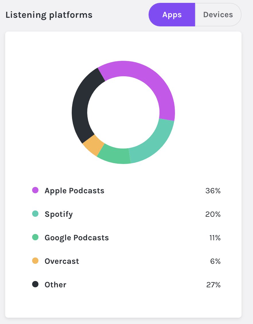 aleyda's tweet photo. The challenge of measuring podcasts: the fragmentation of platforms used for them - I get the "overall" data via @anchor https://t.co/OLMHmy3a5l