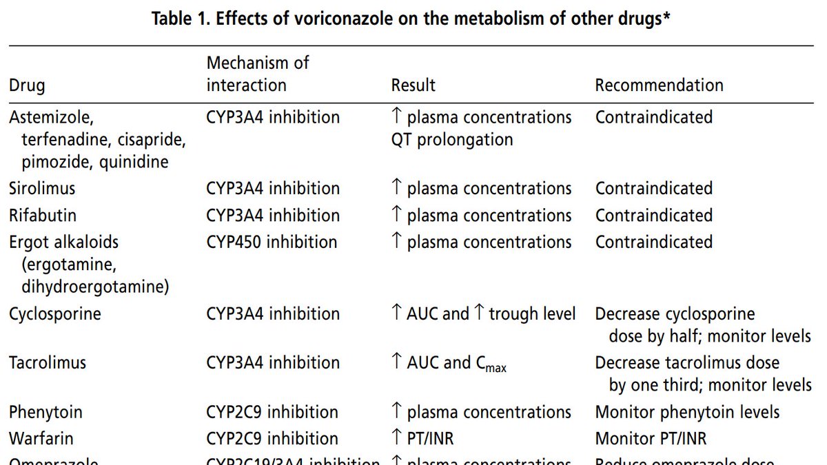 𝐎𝐫𝐚𝐥 Voriconazole can be safely given to all CKD patients.𝐈𝐕 to be avoided at CrCl<50ml/min d/t accumulation of SBECD vehicle.Voriconazole is a 𝐂𝐘𝐏𝟑𝐀𝟒 𝐢𝐧𝐡𝐢𝐛𝐢𝐭𝐨𝐫 & drug interactions must always be kept in mind when prescribing.