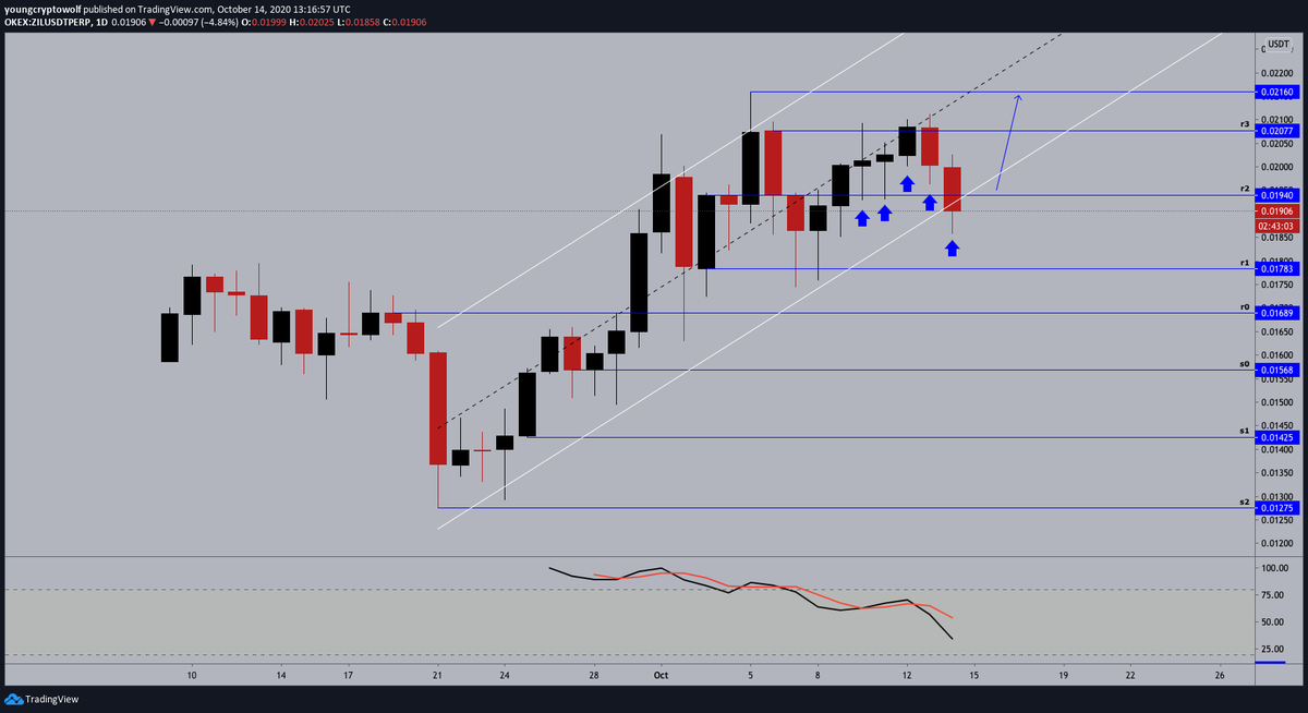 52.)  #Zilliqa  #ZIL  $ZIL - daily: price now in the middle of a minor retracement. momentum in favor of the bears with no signs of a reversal. expecting to see price hold its structure, will wait for a confirmation