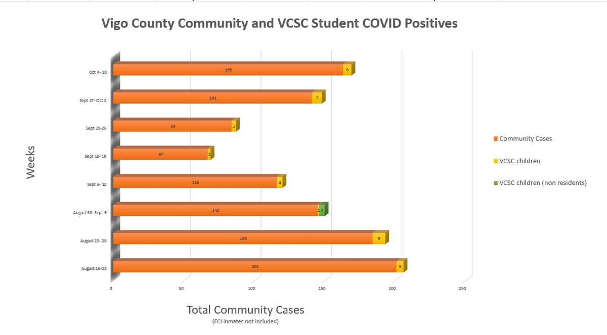 Numbers are rising in Vigo County, but <a href="/VigoHealthDept/">VigoCountyHealthDept</a>  is continuing to see limited numbers in our schools. Our students are masked up to stop the spread from 8-3 every day. We need our community's help to lower our county's number of cases. School is critical. #teamvigo