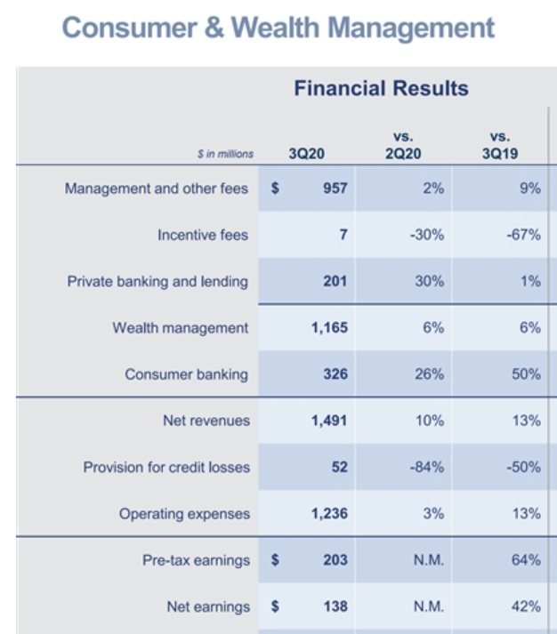 finsermatt's tweet photo. Goldman still clocking serious revenue growth in consumer banking and stashing away much less in provisions this quarter. $GS https://t.co/4zJO1ytkj1