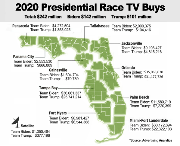 MarcACaputo's tweet photo. How do you spend nearly $250m on TV in Florida in a presidential race? You pump it through the 10 major media markets of the state. 

Here's our story from last week: https://t.co/KXvwFsvKYy

And here's the graphic @DavidCypkin whipped up for me https://t.co/lRVrBDELTM