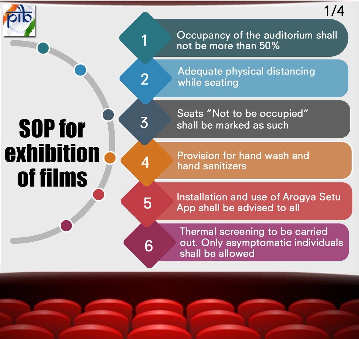 airnewsalerts's tweet photo. Cinema halls, theatres and multiplexes in the country are reopening from tomorrow with only 50% seating capacity.

Exhibition of films will not be allowed in containment zones. https://t.co/PDFkYnD5wM