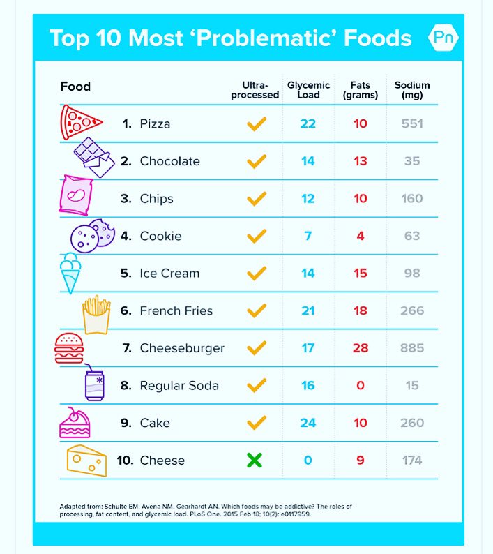 DrKrisTardio's tweet photo. In a recent study, University of Michigan researchers looked at the “addictive” qualities of common foods. This chart shows the 10 foods that people are most likely to rate as “problematic,” using the Yale Food Addiction Scale. https://t.co/oDArABOFC7