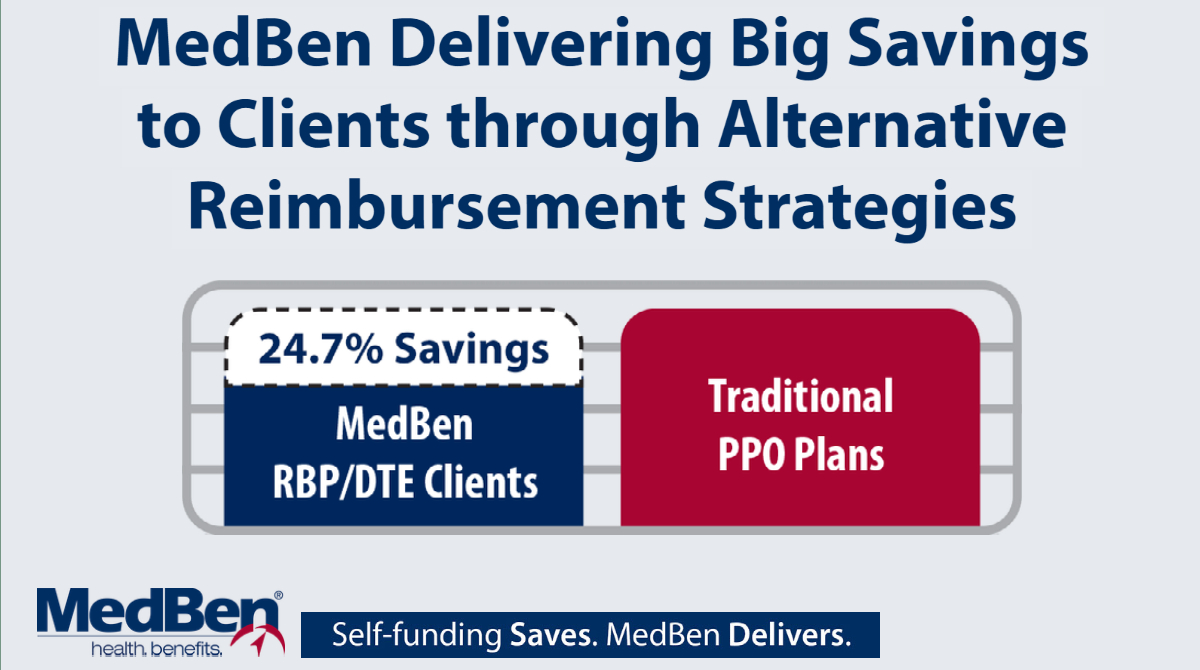 MedBenTPA's tweet photo. MedBen clients taking advantage of alternative pricing solutions like direct-to-employer contracting and reference-based pricing spend an average of 24.7% less than traditional PPO plans. https://t.co/cAqH0aOiAT #MedBenDelivers #TPA #SelfFunding #ReferenceBasedPricing https://t.co/ACo7OhNIcW