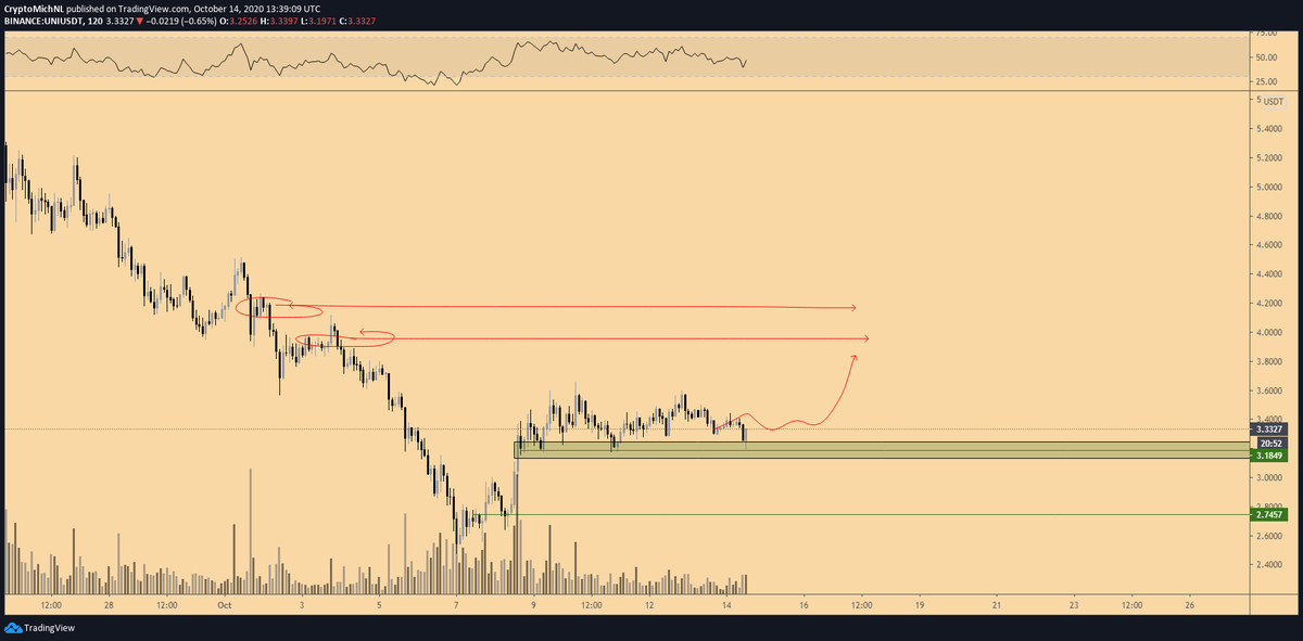 CryptoMichNL's tweet image. $UNI #UNISWAP

Request Nr. 4:

Looking good here as we hold the area between $3.15-3.20.

If this holds, I think the $3.60 resistance breaks towards $4 and possibly $4.30 next.