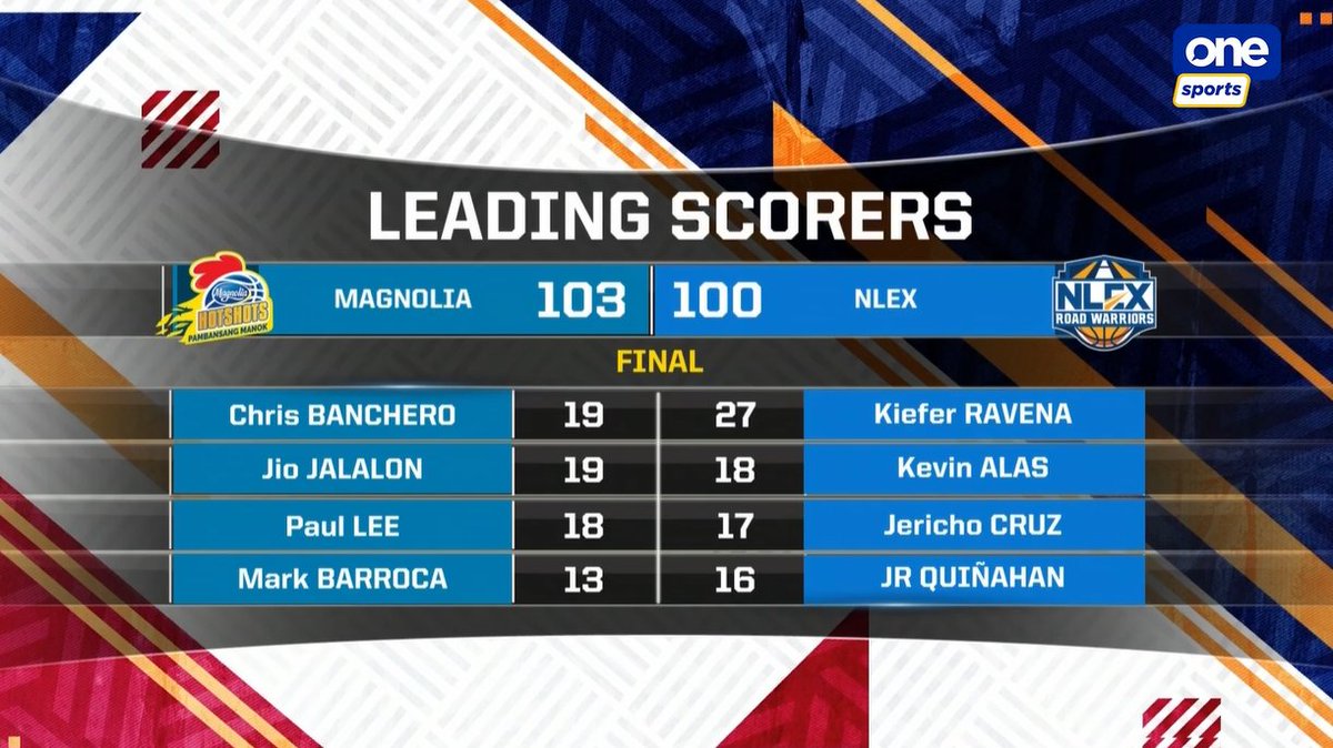 OneSportsPHL's tweet image. Leading scorers: @M_Hotshots vs @ArangkadaNLEX! #PBABubble #PBATayoAngBida
