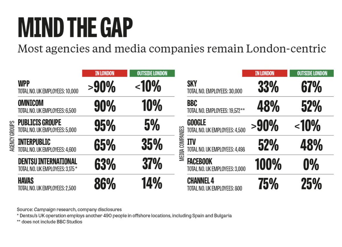 gideonspanier's tweet photo. Londoncentric adland: 85% of staff at big six agency groups are based in the capital, @Campaignmag reports. See this chart: https://t.co/JZ0M1UrBFx https://t.co/BClkDBhWg2