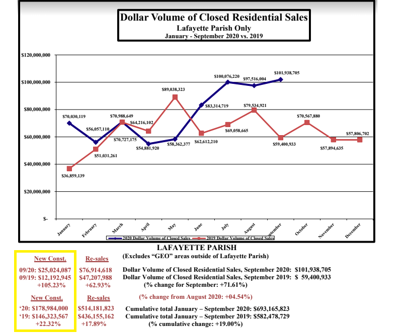 SharpSwiftSold's tweet image. September 2020 just KILLED IT! 📣

Ready to be a part of breaking records in Acadiana??? 😏

#SharpSwiftSold #Acadiana #LafayetteParish #RealEstate #SeptemberStats #RealEstateLife #RealEstateAgent
