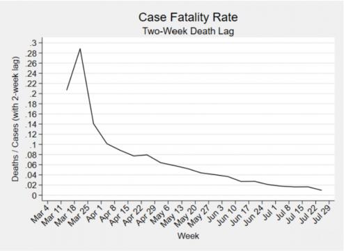 (08/60) Armed w/ the rapid influx of testing, cutting-edge advancements in therapeutics & beneficial treatments, & the protection of the most vulnerable, the case fatality rate plummeted. It was now time reevaluate blunt mitigation strategy; luckily, we made progress on that too