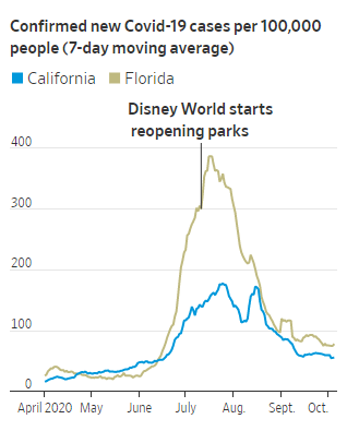 (12/60) People forget that because Disney opened late, after the sunbelt had begun to have its initial wave of cases, that they reopened WDW during almost the apex of FL’s outbreak. This was an extremely controversial move, one that would test Disney’s methodology to its limits.