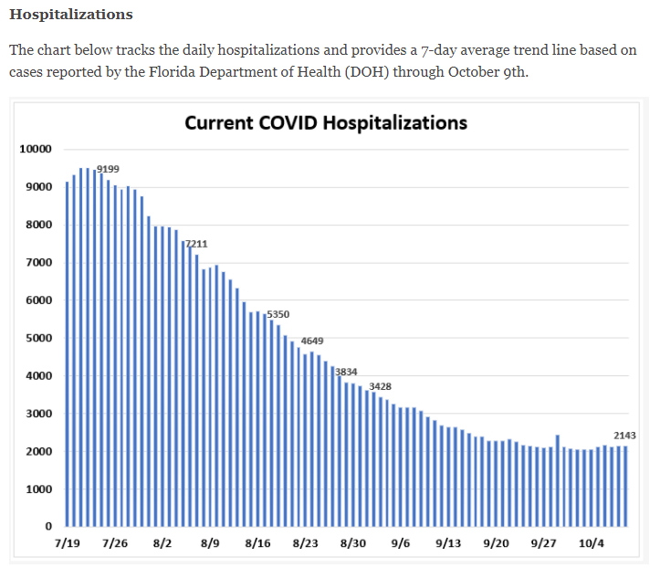 (15/60) Better yet, FL hospitalizations also steadily decreased. It was clear that FL had encountered its full initial wave along with the rest of the sunbelt, far later than the rest of the country & yet initial fears surrounding theme park operation simply did not materialize.
