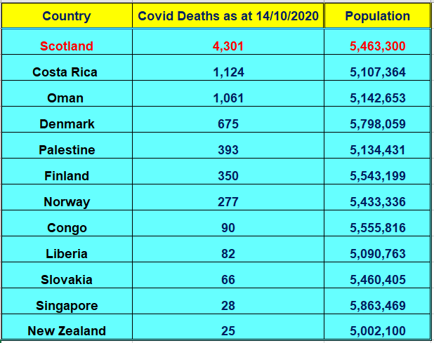 AgentP22's tweet image. &amp;gt;&amp;gt;Updated Table 14th October&amp;lt;&amp;lt;

A stark graphic showing #COVID19 death rates for  countries with populations between 5 &amp;amp; 6 million.

Scotland's stats are by far the worst.

Remember this the next time you hear a Scot Nat telling you what a brilliant job Nicola Sturgeon is doing.
