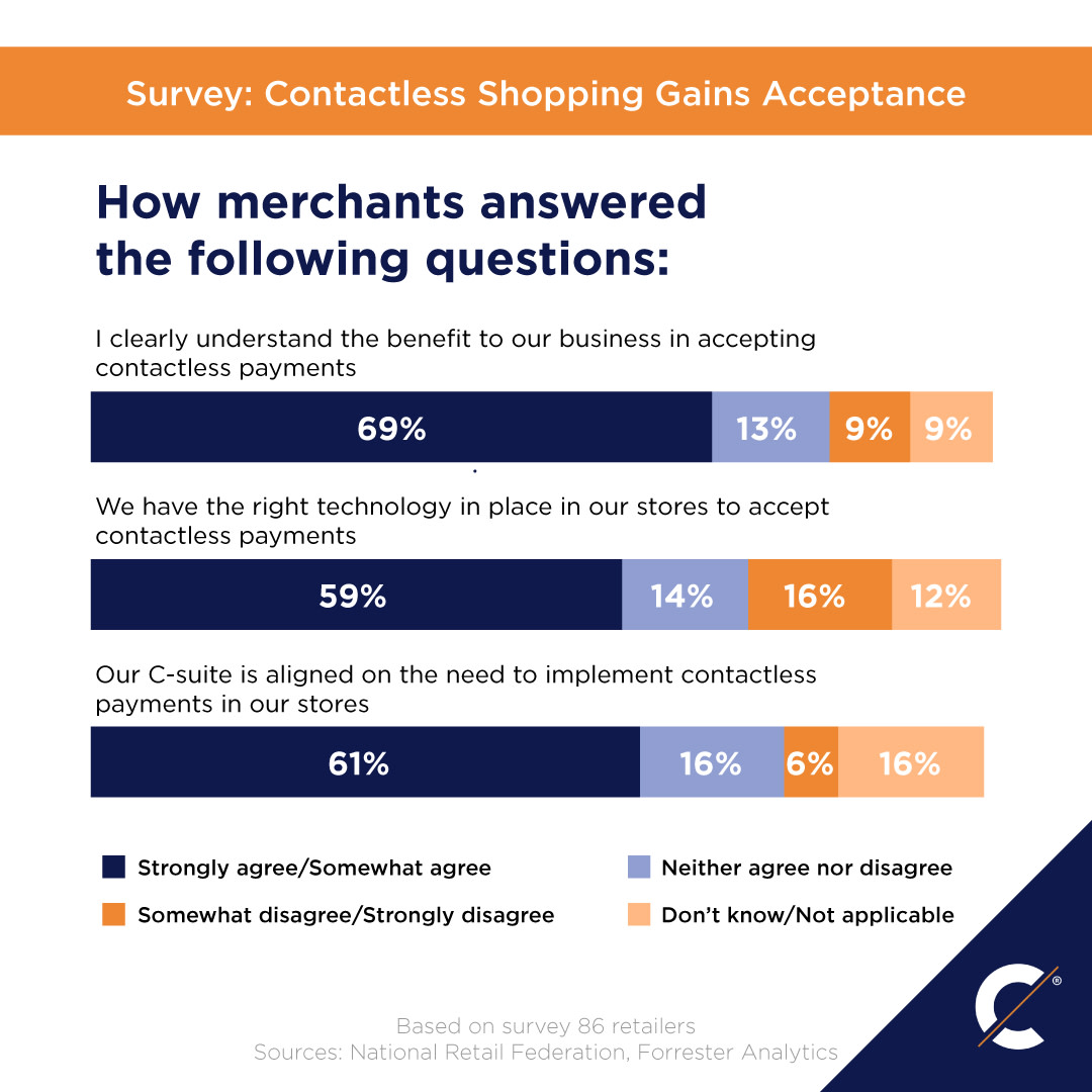 cannatractech's tweet photo. Contactless shopping is gaining wider acceptance and merchants are ready to take your contactless transactions!

What are your thoughts on this survey provided by the National Retail Federation?

#CannaTrac #CTIProcessing #CannaCard #Contactless #ContactlessPayment https://t.co/CAIDX7yM1l