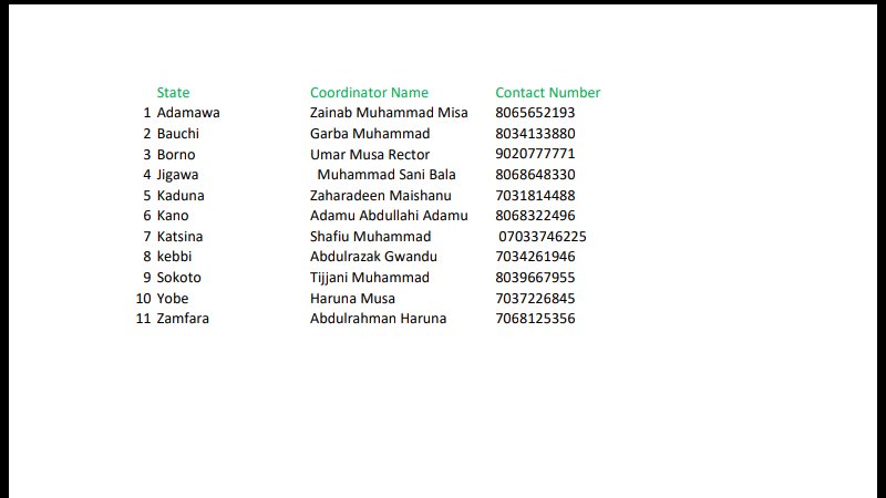 eswayi's tweet photo. @FmardPace I saw this list on a whatsapp platform and its like most of us whose states are not on the @FmardPace list have our names on this list. I contacted the person assigned to my state and that was how my people were able to locate the collection center today. So y'all should try https://t.co/xJQZlzmcKO