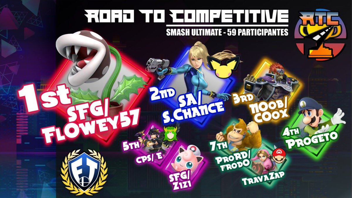 FranticClan5's tweet photo. Parabéns ao top 8 do RTC 12, e obrigado a todos que participaram!

🏆 #Fl0wey57
🥈@RunningtowinF 
🥉@xandinhu_fiho 

Nos vemos no RTC 13! GGWP! 👊

#SmashResultsBR https://t.co/dYI7cPDIwl