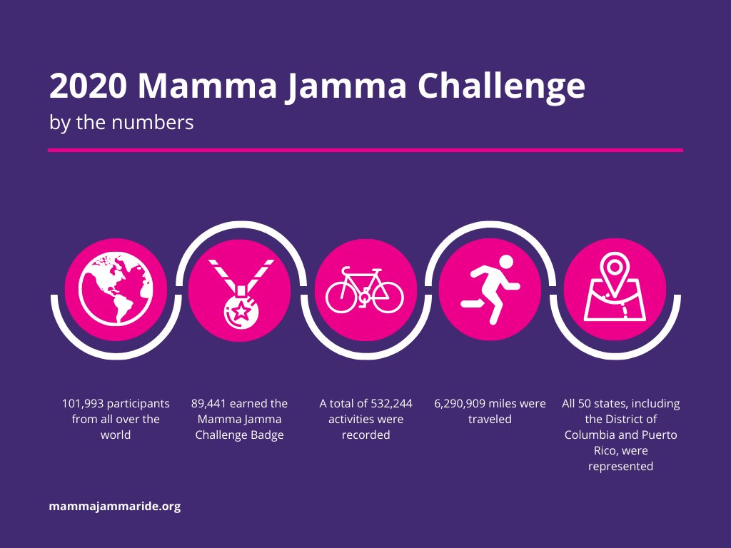 MammaJammaRide's tweet image. The stats are in from the 2020 Mamma Jamma Challenge! If this isn't Moving to Beat Breast Cancer, we don't know what is! Don't forget - fundraising continues through November 30th. Keep it up for the one in eight!