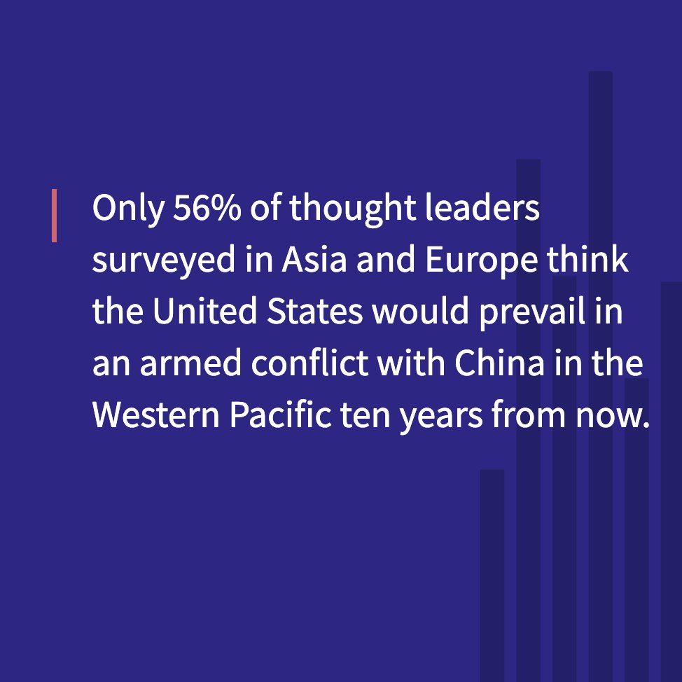 China's military buildup may pose a serious challenge to U.S. security in the near future. Visit the CSIS interactive site to map the future of U.S. China policy. https://t.co/nWcNoxYXVw https://t.co/KRJlNwnYlY