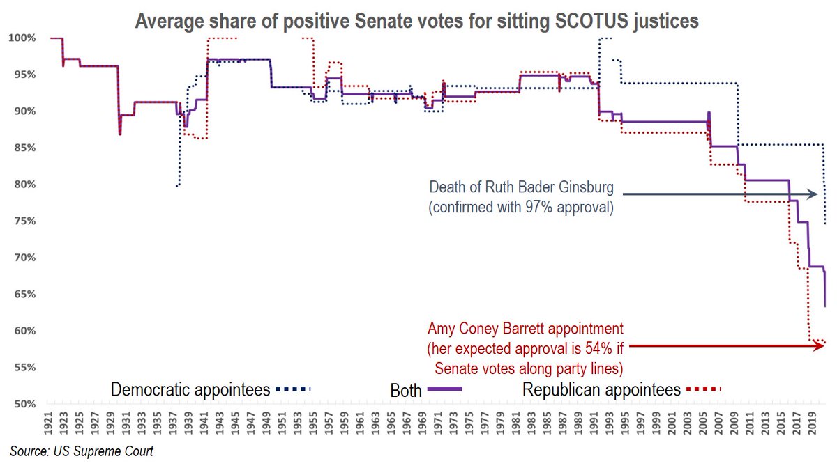 #SCOTUS appointments are becoming partisan affairs. After death of #RBG, avg confirmation approval of Dem SCOTUS appointees is 74%. Avg approval of Republican appointees will fall below 58% if confirmation of #AmyConeyBarrett falls along party lines. #SupremeCourtConfirmation