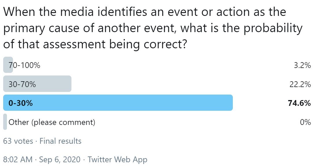 19/ "When the media identifies an event or action as the primary cause of another event, what is the probability of that assessment being correct?" https://twitter.com/ReformedTrader/status/1303080770571886592