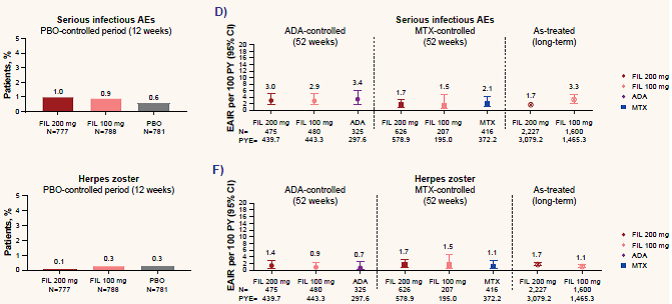 EdwardLoftus2's tweet photo. P0551--Filgotinib safety in 7 rheumatoid arthritis trials--no significant zoster or thromboembolism signal #UEGWeek2020 https://t.co/hfHrHojZcJ