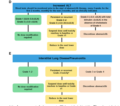 VukovicPetra's tweet image. 👀 on @OncJournal ➡️ #Safety analysis of #MONARCH2 &amp;amp; #MONARCH3 &amp;amp; management of abemaciclib-associated adverse events
➡️ PFS benefit of abemaciclib was not impacted by
dose reductions or early onset of toxicities
#Oncoalert
theoncologist.onlinelibrary.wiley.com/doi/full/10.10…