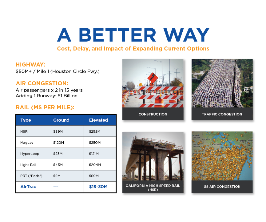 AirTrac utilizes advanced air-cushion technology, which increases speed and reduces maintenance costs. The use of non-rigid, composite materials yields the unique opportunity to construct a lightweight and robust system that is far more sustainable and economical than others.
