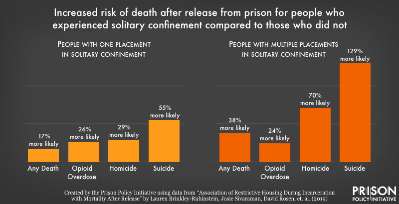 PrisonPolicy's tweet photo. Any amount of time spent in solitary confinement increases the risk of death after release from prison, including deaths by suicide, homicide, and opioid overdose.

Our new briefing:
https://t.co/XfukjIEqVd https://t.co/mzjR2t7c1b
