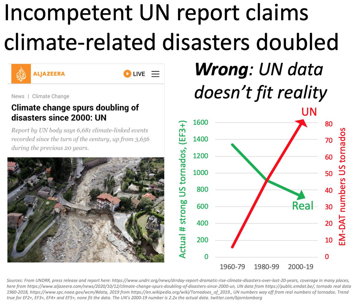 New UN report claims climate-related disasters have doubledThe report is incompetent and wrong on pretty much all accountsThe report should be withdrawnThreadReport here:  https://www.undrr.org/news/drrday-report-dramatic-rise-climate-disasters-over-last-20-yearsData here:  https://public.emdat.be 