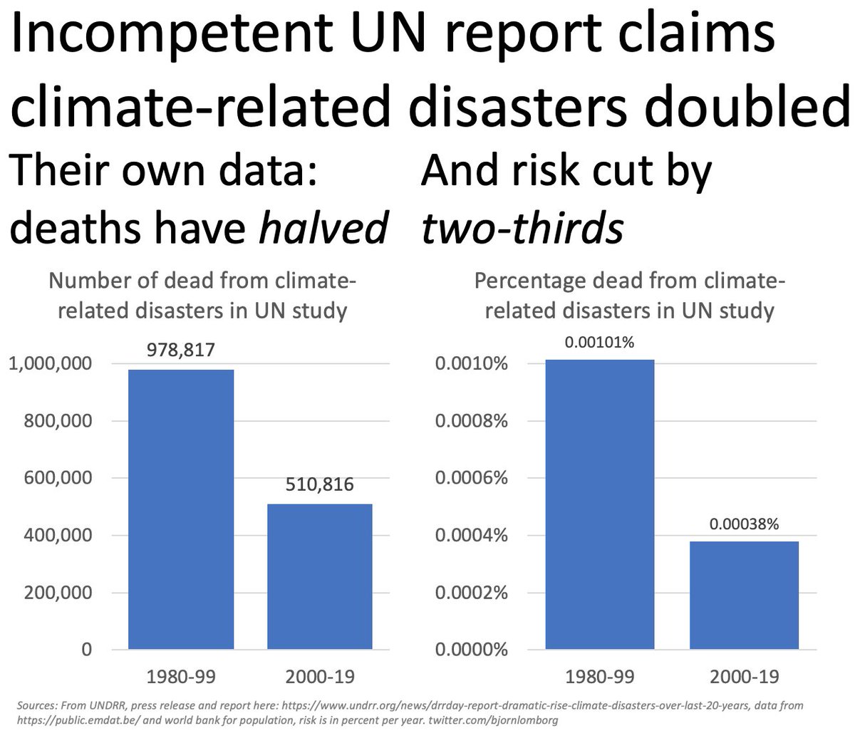 Not only has *actual* death data halvedBecause population increased by 73% over 1980-2019, death risk has dropped by almost two-thirdsReport here:  https://www.undrr.org/news/drrday-report-dramatic-rise-climate-disasters-over-last-20-years