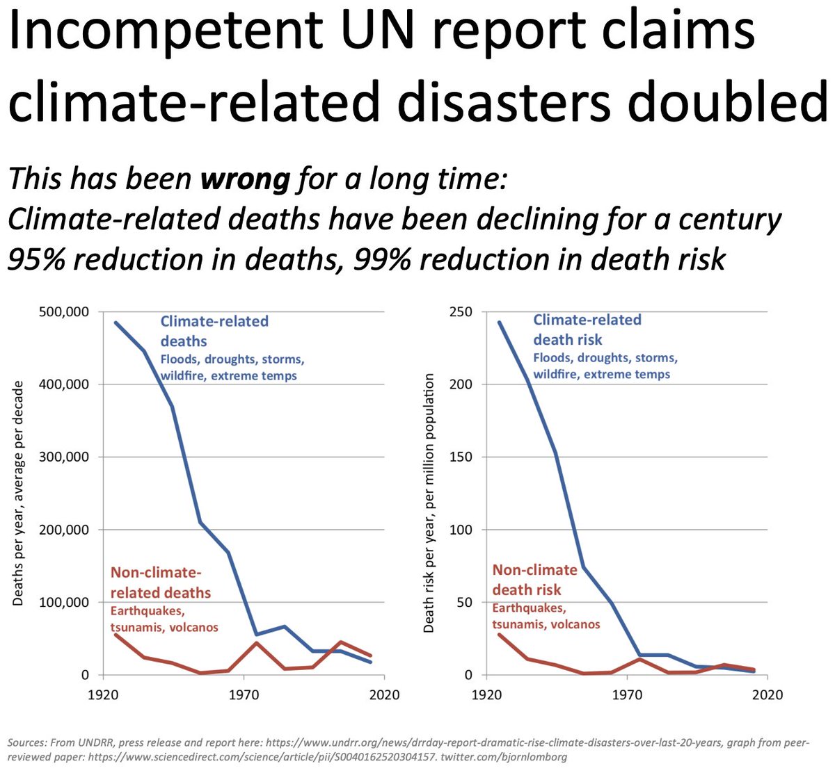 Known for a long time that actual death from climate-related disasters is not increasingDeath from climate-related disasters has declined 95%Death risk from climate-related disasters has declined 99%Leads to *very* different understanding of world https://www.sciencedirect.com/science/article/pii/S0040162520304157