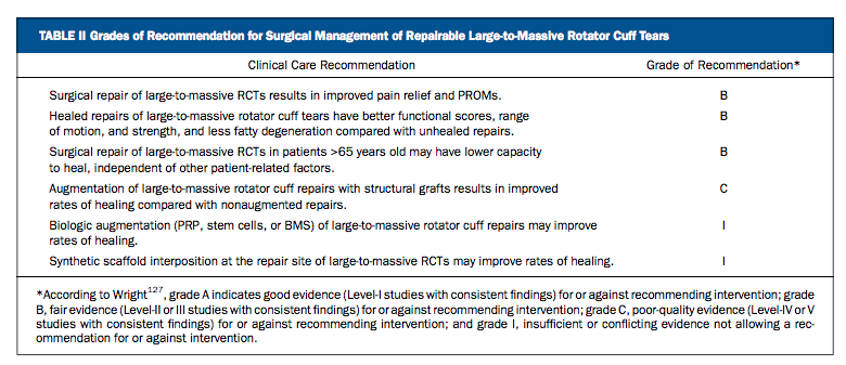 OrthoJC's tweet photo. Key table from Guevara's paper in @jbjs on surgical mgmt of repairable large-to-massive RCT.

Anyone here use augmentation in form of PRP/BMS?

#surgery
#orthojc
#Ortho https://t.co/fQBWg25Q4s