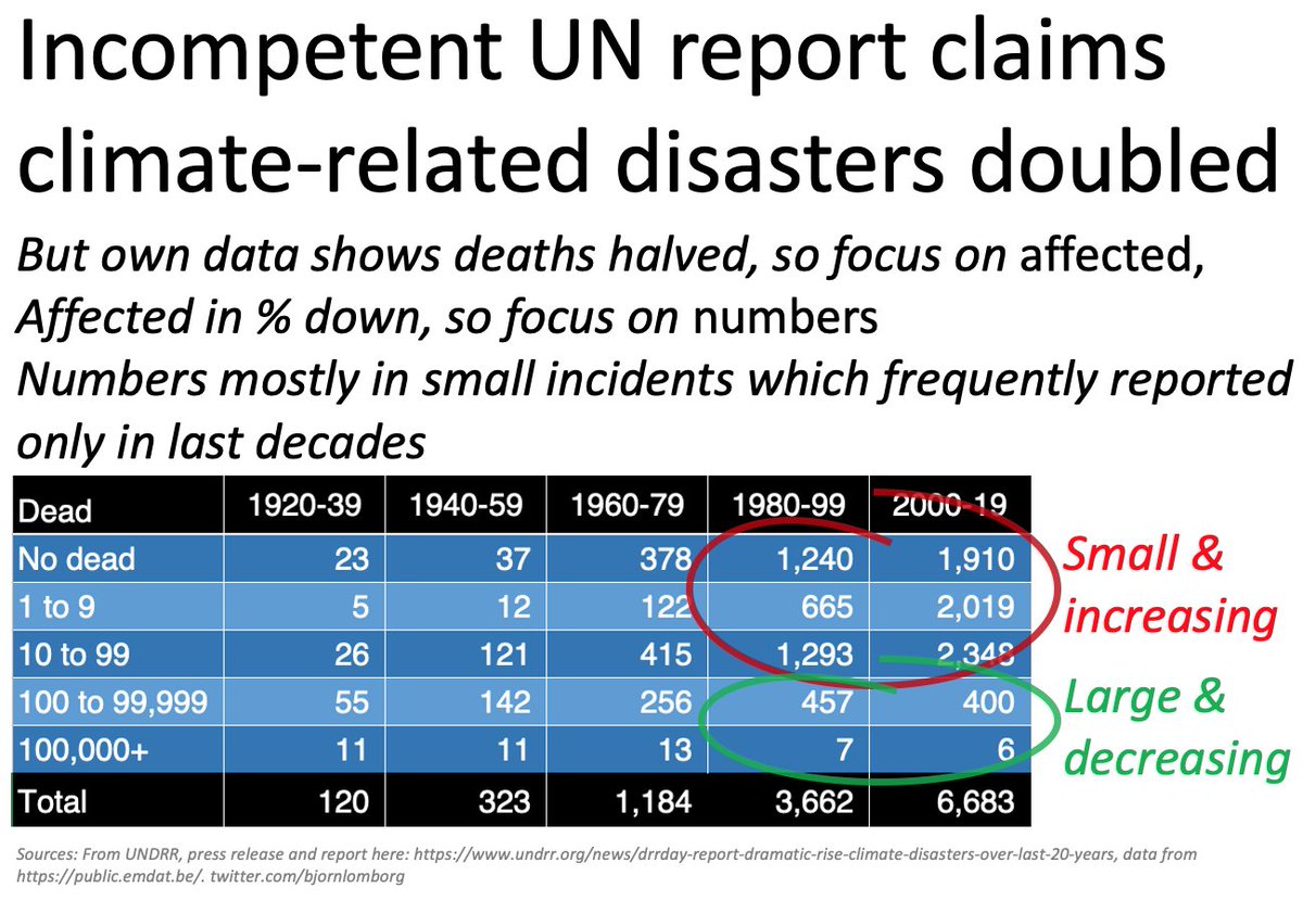 UN claims number of climate-related incidents have increasedBut this is mainly an issue of reporting: as we get closer to today, the database has many more reports of small disastersSmall incidents have been increasing, large incidents have been decreasing