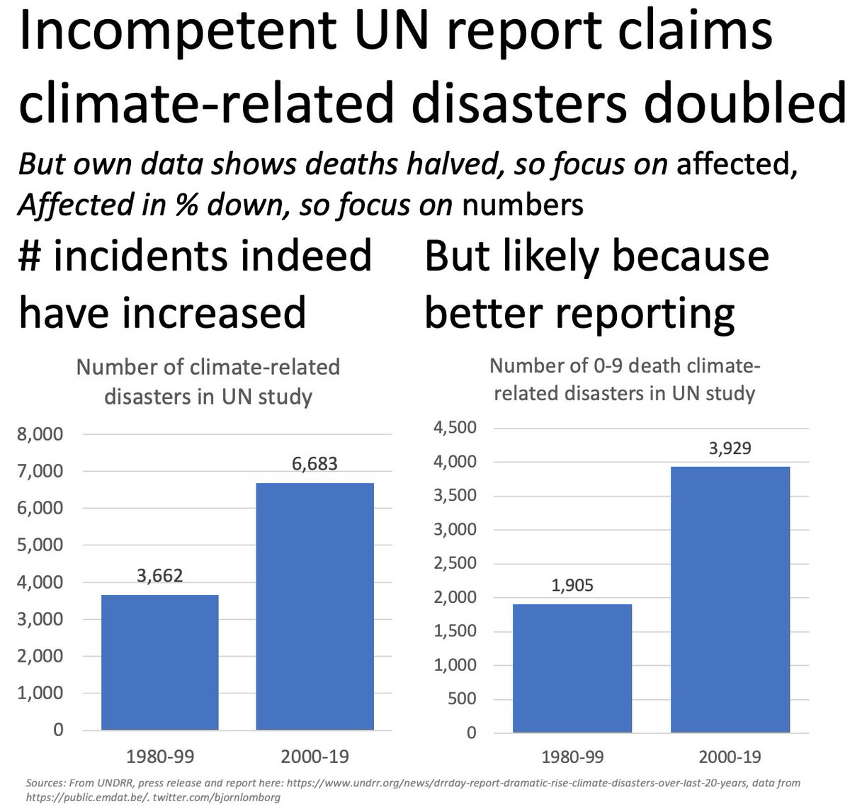 UN claims number of climate-related incidents have increasedBut this is mainly an issue of reporting: as we get closer to today, the database has many more reports of small disastersReport here:  https://www.undrr.org/news/drrday-report-dramatic-rise-climate-disasters-over-last-20-yearsData here:  https://public.emdat.be 