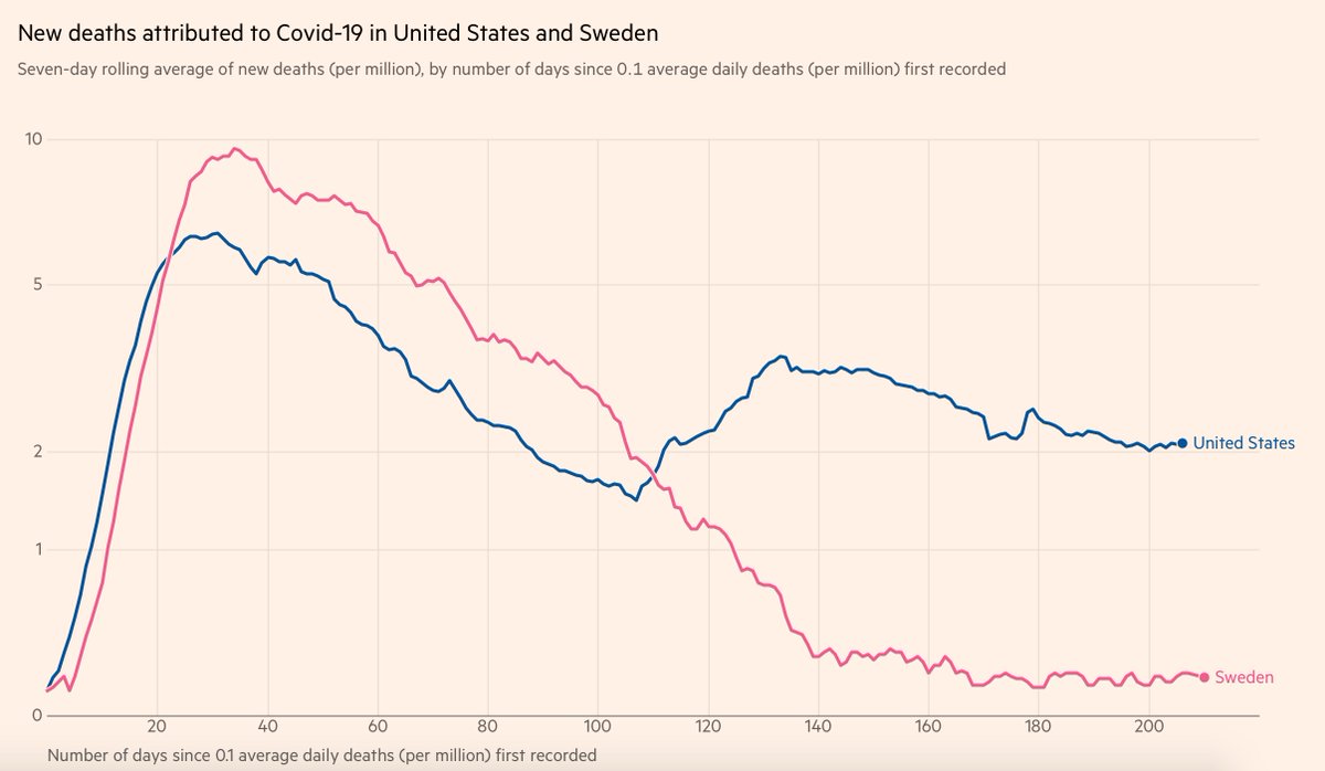 EricTopol's tweet image. Some people thought Sweden's model was bad, reckless.