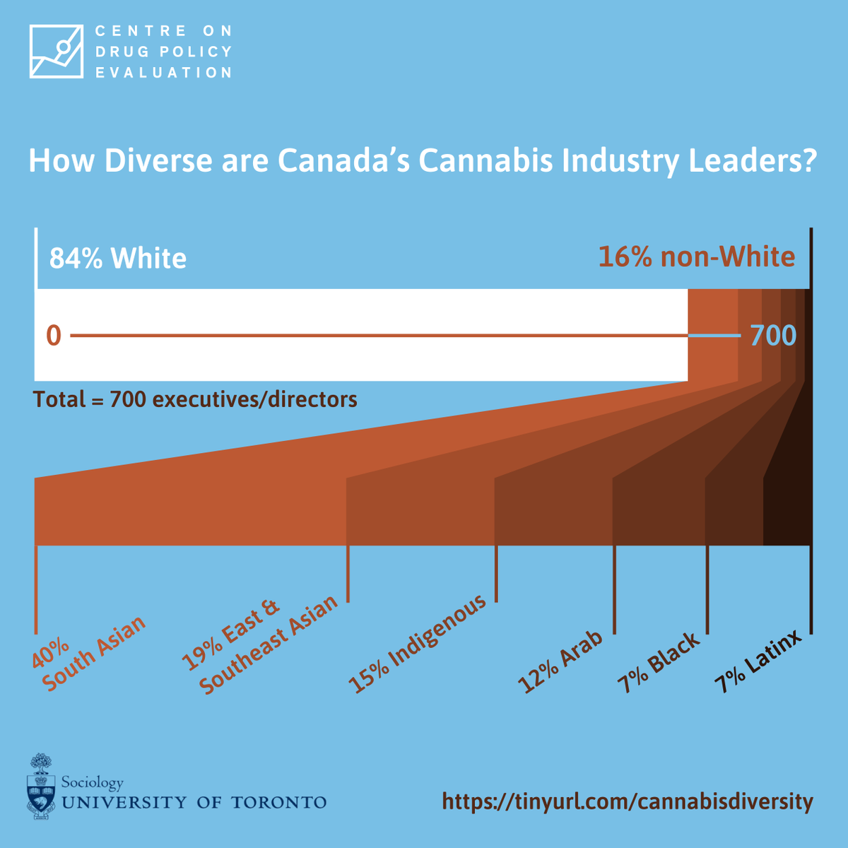 drugpolicyctr's tweet photo. Just released: Our new policy brief finds #Black and #Indigenous people - who were most targeted under cannabis #prohibition - are underrepresented in Canada's legal #cannabis industry leadership. Where's the #equity? https://t.co/JphlG3M4xg #canpoli #drugpolicy #diversity 1/4 https://t.co/keTStepOvi