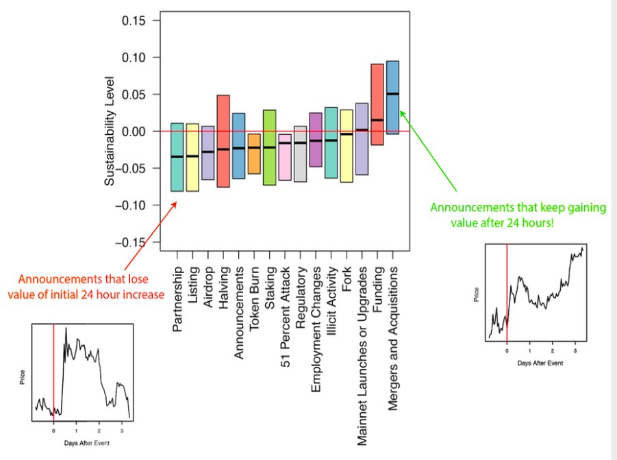 6/The data shows that the hype of a Listing or ​Partnership announcement tends to wear off within a week; however, Funding ​announcements and announcements about Mergers and Acquisitions have positive effects that often extend well beyond a week