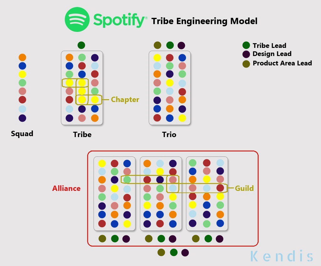 2. Proactively solve those problemsJoin Guilds, Chapters, etc. to solve those problems.Be a key contributor and make friends with others in the group.Managers like to hear positive feedback from others across the organization.Alphas won't do well.See the spotify model