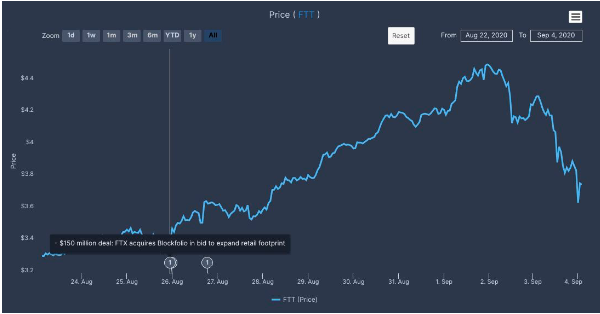 13/Further, M&A news in the context of tokens are typically done to add further value to an ecosystem. Ex. FTX’s acquisition of Blockfolio brought a significant number of additional users into the FTX ecosystem. In just over a week following the acquisition, FTT surged by 33%.