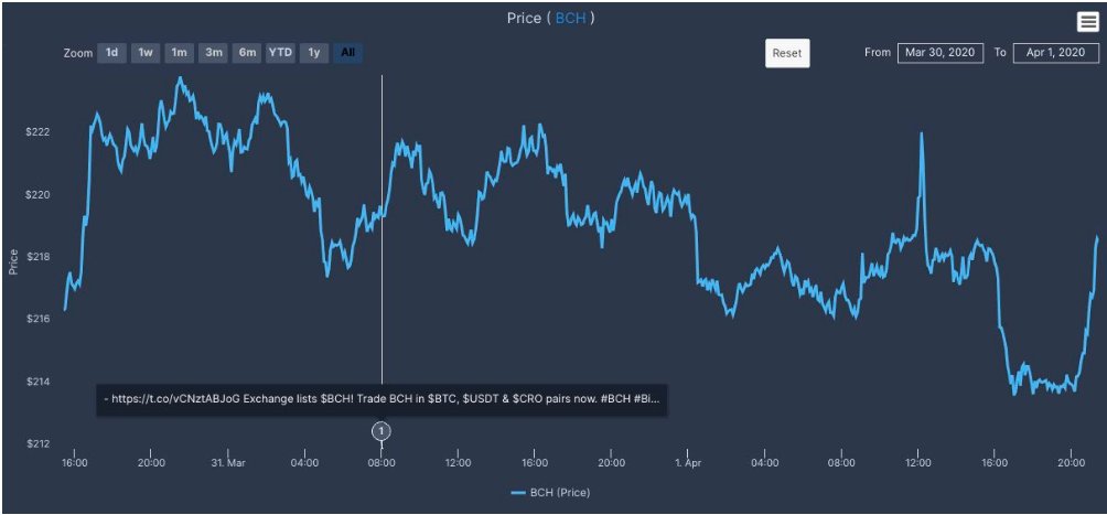 7/Listings can have large impacts on price, but why is there such variance in the data?Some cryptos already trade on hundreds of exchanges, so an additional listing would likely have negligible impact on the price of the asset. Ex. BCH on Crypto(dot)com