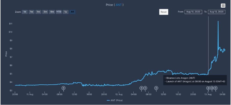 9/Consider Aragon. On Aug 12th ANT was first listed on OKEx when it rose from $4.34 to $5.38 in just under two hours, a gain of 24%. Less than 24 hours later, the token was listed on Huobi and Binance concurrently, and the price of Aragon soared to a high of $11.45, a 164% gain