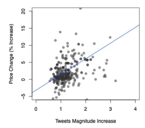 22/The next question we set out to ask is does Twitter activity matter? Does it matter how positive or negative investors are about a coin following a significant development and how big the size of the community discussing a particular asset is.